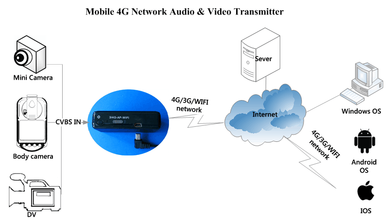 3G/4G Video Transmitter A-WT04
