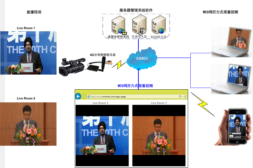 3G/4G Video Transmitter A-WT04